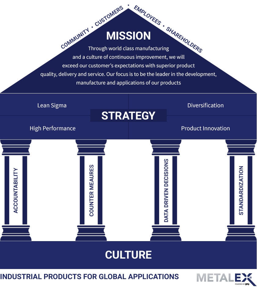 Mission Statement Infographic: describes components of mission, strategy, and culture of the company